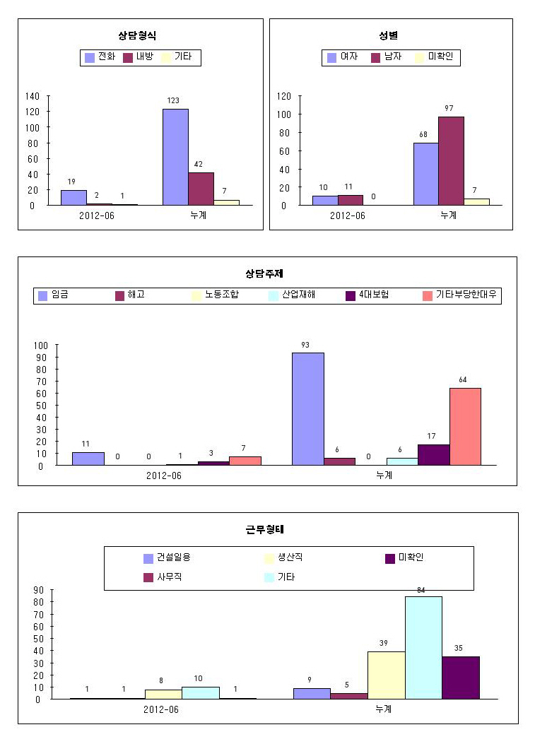 6월 상담통계표 및 누계001.jpg
