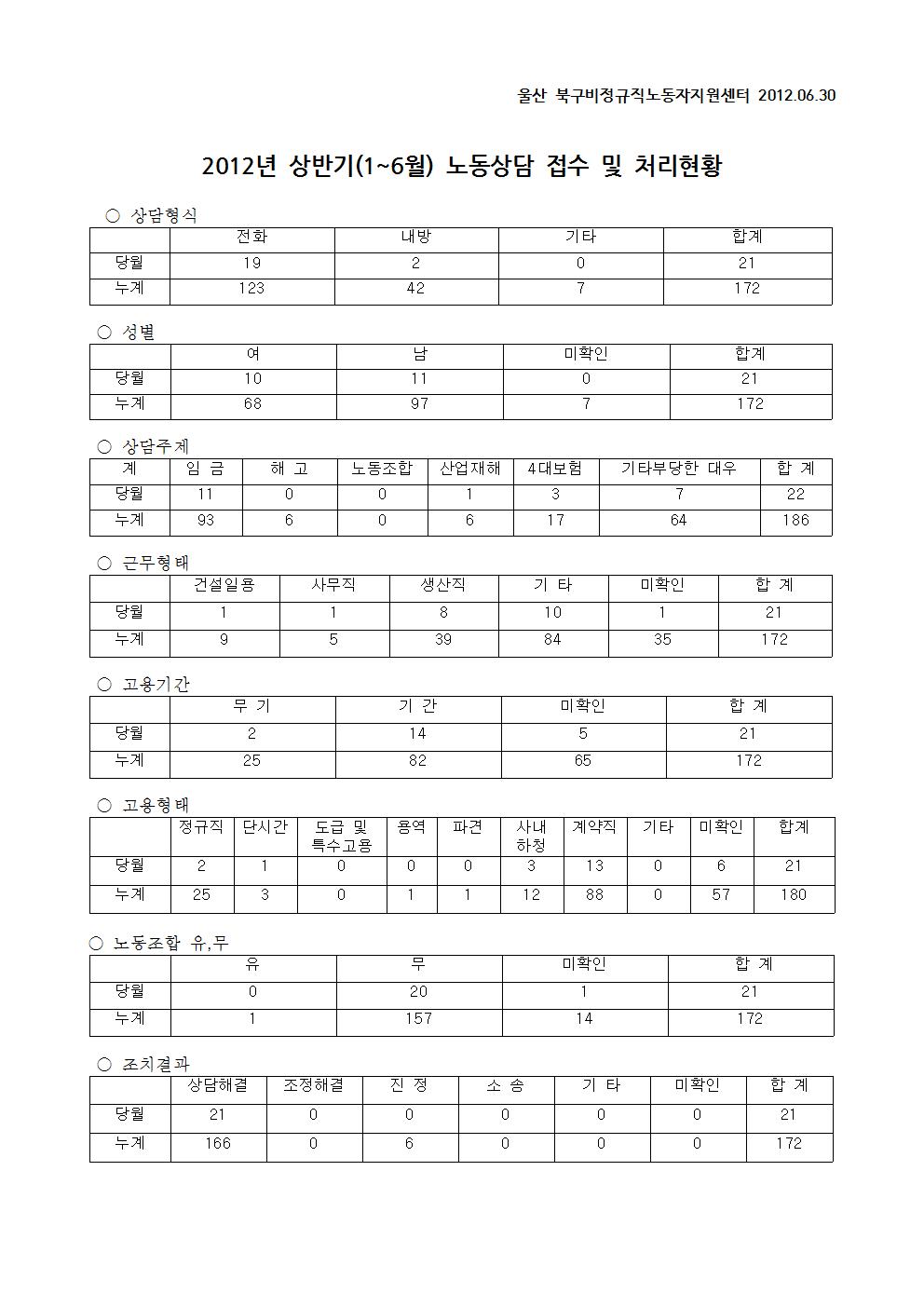 2012년 상반기 상담처리현황001.jpg