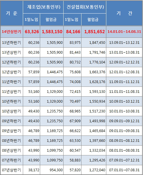 2014 제조업 건설업 보통인부 노무단가.jpg